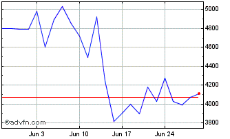 1 Month LevDax X7 AR Price Retur... Chart