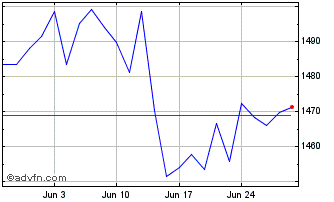 1 Month DAX ESG Chart