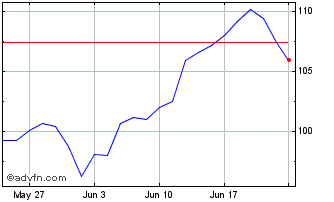 1 Month Xtr MSCI Chart