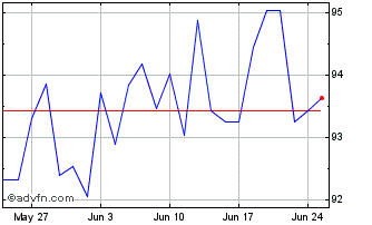 1 Month XFMUE1CUSDINAV Chart