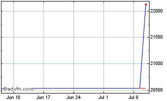 1 Month DAXplus Risk Trigger Ger... Chart