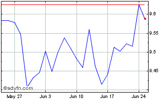 1 Month XSP5EWU2CEURINAV Chart