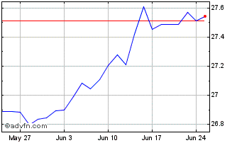 1 Month XCGBUE2C EUR INAV Chart