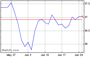 1 Month XMIUE1C CHF INAV Chart