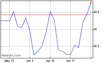 1 Month XMUEUE1D EUR INAV Chart