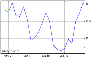 1 Month XMUEUE1D GBP iNAV Chart