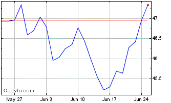 1 Month XMUEUE1D USD INAV Chart