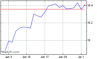 1 Month NXTSP50UE4 USD INAV Chart