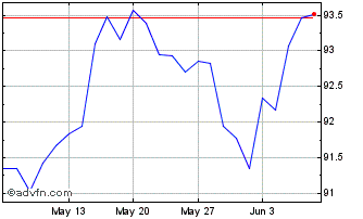 1 Month IN XTK MSCI WORLD ETF USD Chart