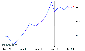 1 Month XCBSPUE1C EUR INAV Chart