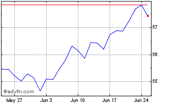 1 Month XMUCDUE1D GBP INAV Chart