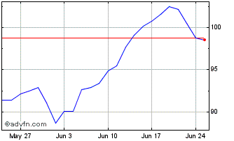 1 Month XMUITUE1D EUR INAV Chart