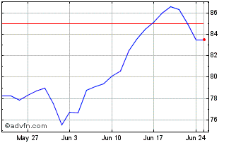 1 Month XMUITUE1D GBP INAV Chart