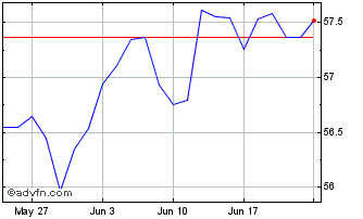 1 Month XCBUE1C USD INAV Chart