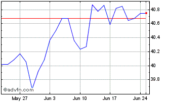 1 Month XCBSPUE1C USD INAV Chart