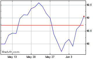 1 Month IN XTK MSCI WLDHEACASF Chart