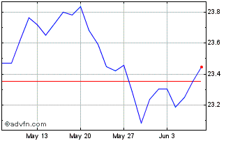1 Month IN XTK MSCI WLD FINANC LS Chart