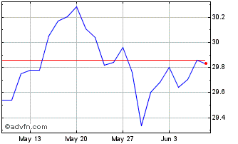 1 Month IN XTK MSCI WLD FINANC DL Chart
