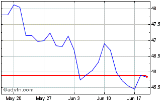 1 Month Xtr MSCI World Energy UC... Chart