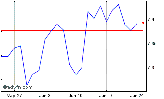 1 Month XIIGGB2DHUSDINAV Chart