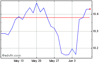 1 Month IN XT SP500 EQW ESGEO H Chart