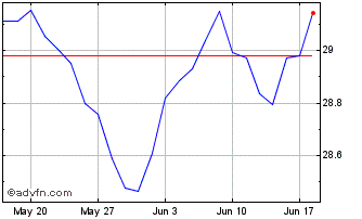 1 Month XMWMVEUE1CGBPINAV Chart