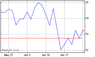 1 Month Xtr MSCI EMU ESG UCITS E... Chart