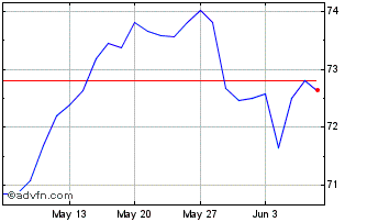 1 Month IN XTK MSCI EMU ESG CHF Chart