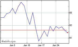 1 Month Xtr MSCI EMU ESG UCITS E... Chart