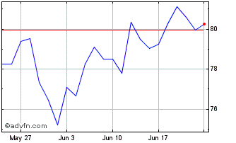 1 Month Xtr MSCI Korea UCITS ETF... Chart