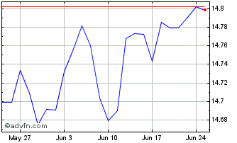 1 Month Xtr iBoxx EUR Corp Bond ... Chart