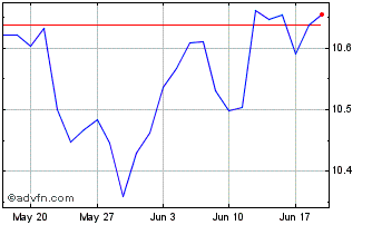 1 Month Xtr USD Corp Bond UCITS ... Chart
