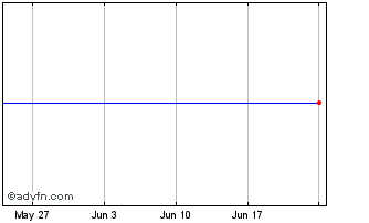 1 Month XFVSUE1CUSDINAV Chart