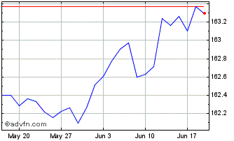 1 Month Xtr US Treasuries 1to3 U... Chart