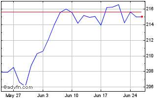 1 Month Xtr SLI UCITS ETF 1D Chart