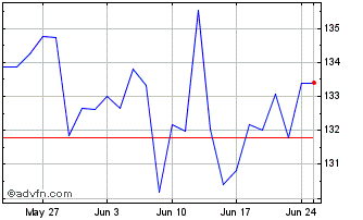 1 Month Xtr LPX Private Equity S... Chart