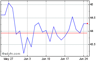 1 Month Xtr MSCI AC Asia ex Japa... Chart