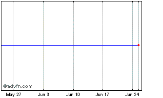 1 Month Xtr FTSE Vietnam Swap UC... Chart