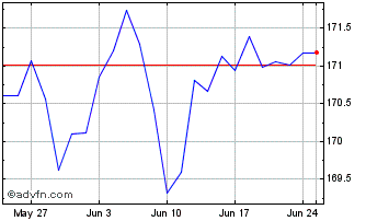 1 Month Xtr iBoxx Eurozone Gov B... Chart