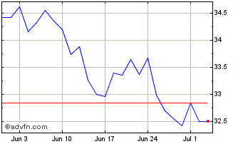 1 Month INAV XTRCK SPA UCITS ETF Chart