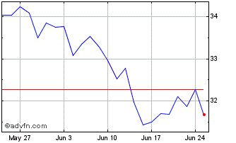 1 Month Xtr Spain UCITS ETF 1C Chart