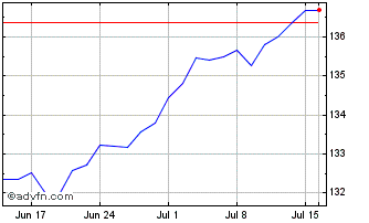 1 Month Xtr EUR Corporate Bond S... Chart