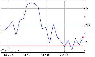 1 Month Xtr FTSE Developed Europ... Chart