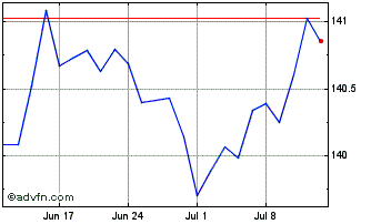 1 Month Xtr EUR Covered Bond Swa... Chart