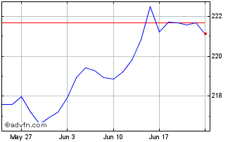 1 Month XGGBUE5CEURINAV Chart
