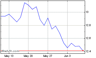 1 Month IN XTK MSCI CHASCRSSF Chart