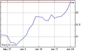 1 Month XTMGS3GH EUR INAV Chart
