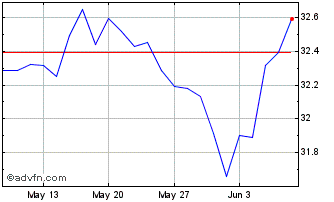 1 Month IN XTK MSCI USACLITRSF Chart