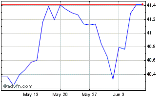 1 Month IN XTK MSCI USACLITRDL Chart