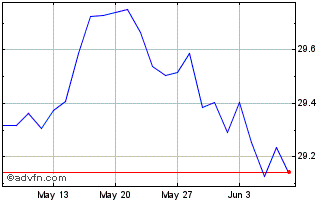 1 Month IN XTK2 JPM EM LGOVB DL Chart